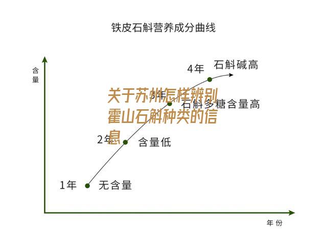 苏州怎样辨别霍山石斛种类